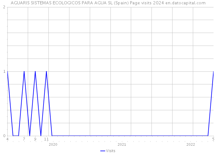 AGUARIS SISTEMAS ECOLOGICOS PARA AGUA SL (Spain) Page visits 2024 