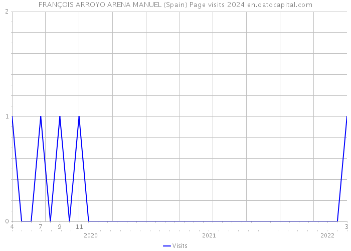 FRANÇOIS ARROYO ARENA MANUEL (Spain) Page visits 2024 