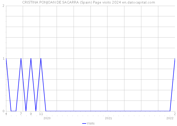 CRISTINA PONJOAN DE SAGARRA (Spain) Page visits 2024 