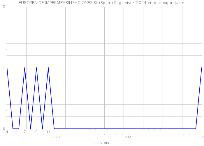EUROPEA DE IMPERMEABILIZACIONES SL (Spain) Page visits 2024 
