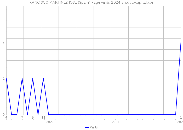 FRANCISCO MARTINEZ JOSE (Spain) Page visits 2024 