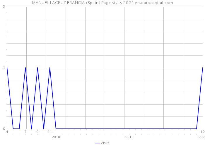 MANUEL LACRUZ FRANCIA (Spain) Page visits 2024 