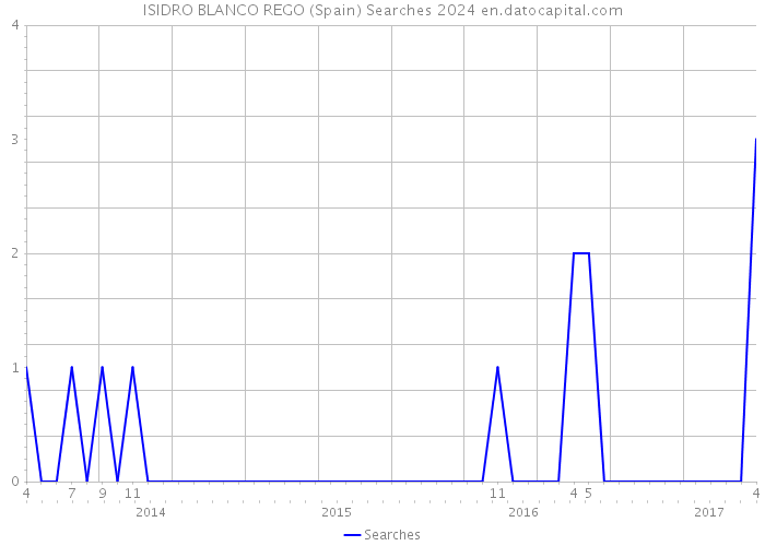 ISIDRO BLANCO REGO (Spain) Searches 2024 