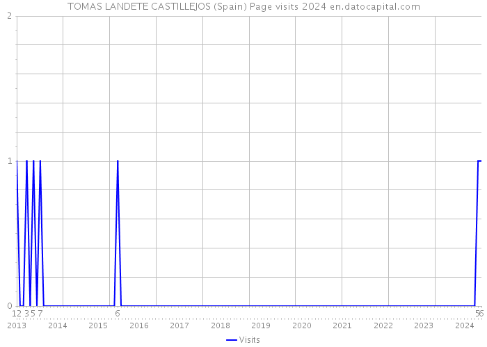 TOMAS LANDETE CASTILLEJOS (Spain) Page visits 2024 