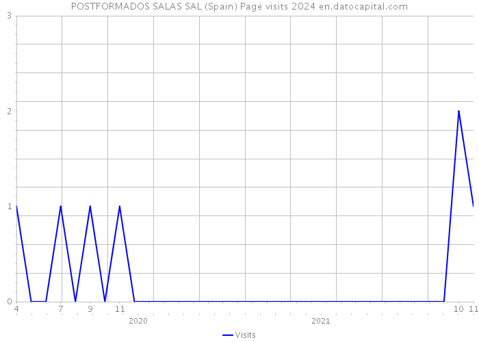 POSTFORMADOS SALAS SAL (Spain) Page visits 2024 