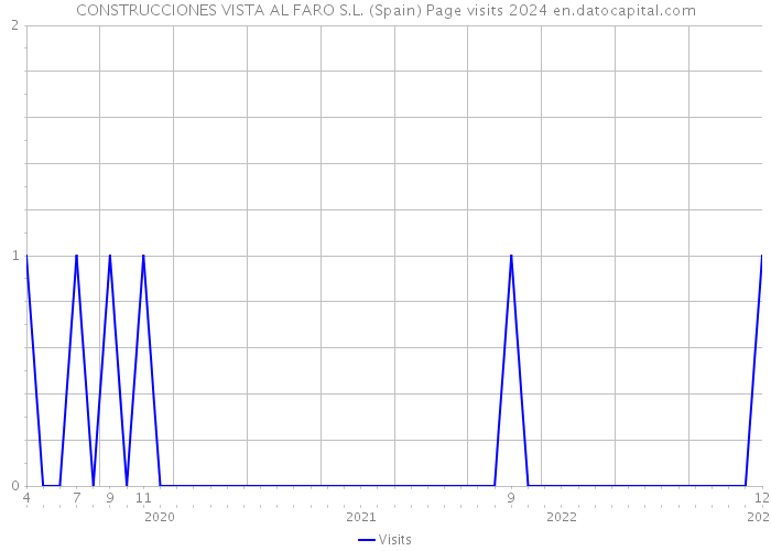 CONSTRUCCIONES VISTA AL FARO S.L. (Spain) Page visits 2024 