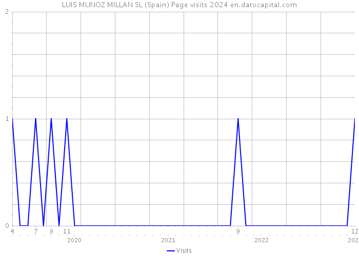 LUIS MUNOZ MILLAN SL (Spain) Page visits 2024 