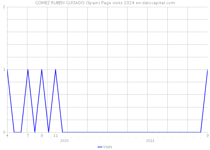 GOMEZ RUBEN GUISADO (Spain) Page visits 2024 