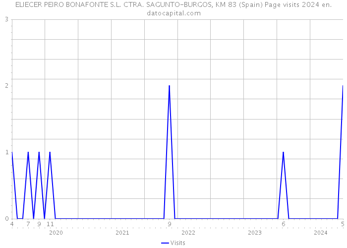 ELIECER PEIRO BONAFONTE S.L. CTRA. SAGUNTO-BURGOS, KM 83 (Spain) Page visits 2024 