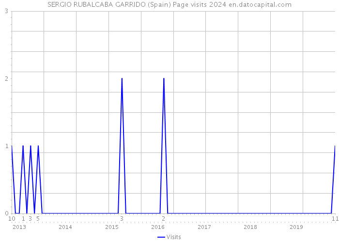 SERGIO RUBALCABA GARRIDO (Spain) Page visits 2024 