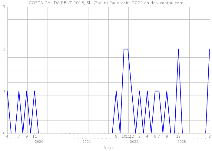 COSTA CALIDA RENT 2018, SL. (Spain) Page visits 2024 