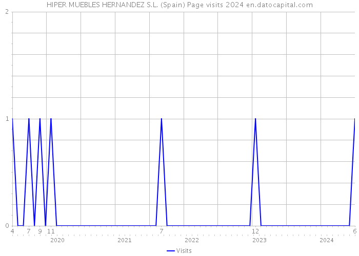 HIPER MUEBLES HERNANDEZ S.L. (Spain) Page visits 2024 