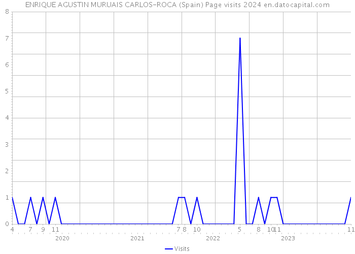 ENRIQUE AGUSTIN MURUAIS CARLOS-ROCA (Spain) Page visits 2024 