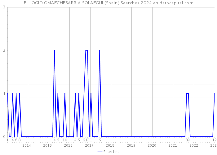 EULOGIO OMAECHEBARRIA SOLAEGUI (Spain) Searches 2024 