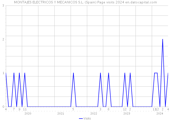 MONTAJES ELECTRICOS Y MECANICOS S.L. (Spain) Page visits 2024 