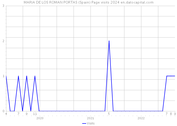 MARIA DE LOS ROMAN PORTAS (Spain) Page visits 2024 