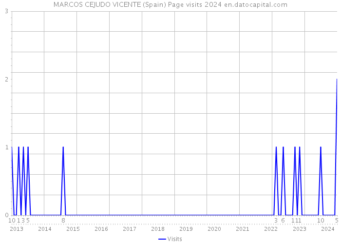 MARCOS CEJUDO VICENTE (Spain) Page visits 2024 