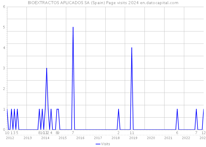 BIOEXTRACTOS APLICADOS SA (Spain) Page visits 2024 