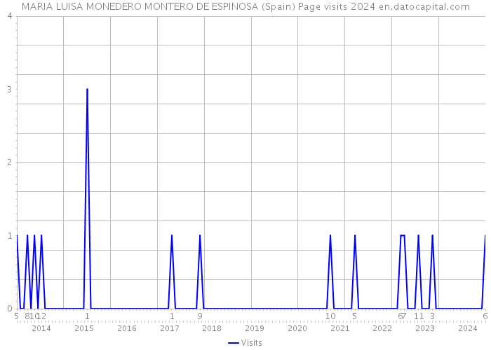 MARIA LUISA MONEDERO MONTERO DE ESPINOSA (Spain) Page visits 2024 