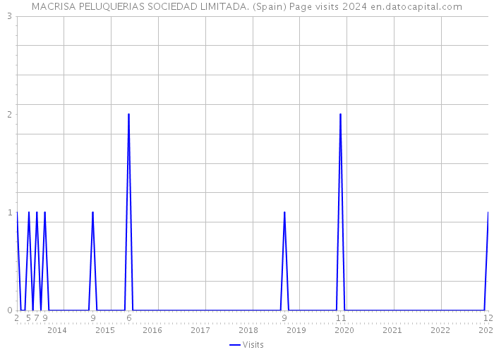 MACRISA PELUQUERIAS SOCIEDAD LIMITADA. (Spain) Page visits 2024 