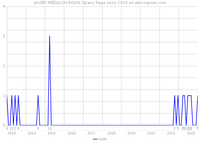 JAVIER MEDALON ROLIN (Spain) Page visits 2024 