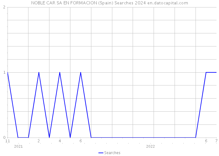NOBLE CAR SA EN FORMACION (Spain) Searches 2024 