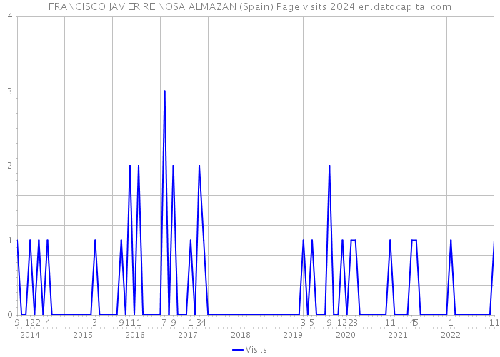 FRANCISCO JAVIER REINOSA ALMAZAN (Spain) Page visits 2024 