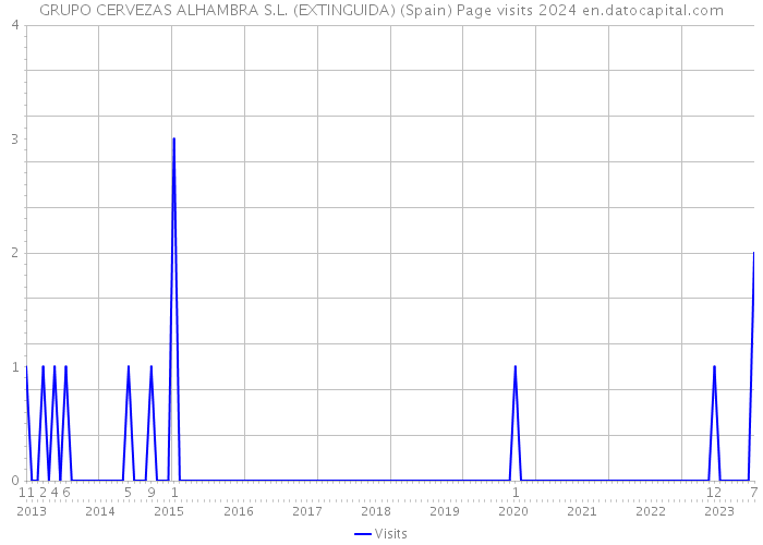 GRUPO CERVEZAS ALHAMBRA S.L. (EXTINGUIDA) (Spain) Page visits 2024 