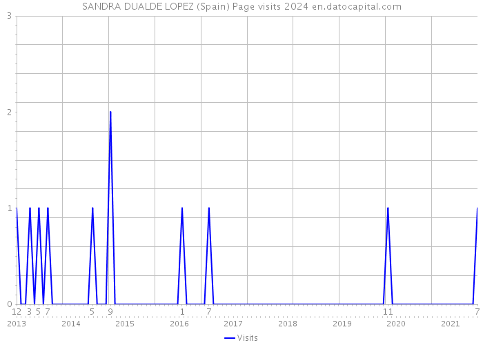 SANDRA DUALDE LOPEZ (Spain) Page visits 2024 