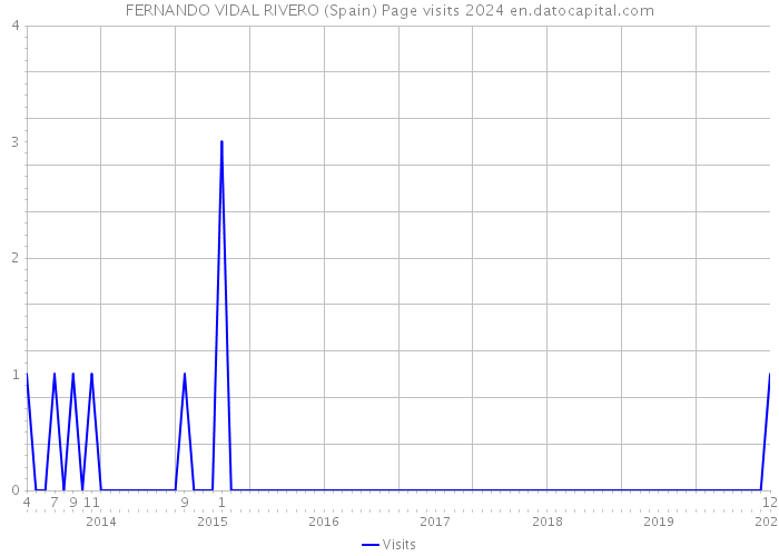 FERNANDO VIDAL RIVERO (Spain) Page visits 2024 