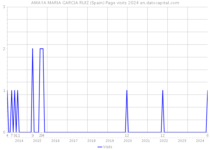 AMAYA MARIA GARCIA RUIZ (Spain) Page visits 2024 