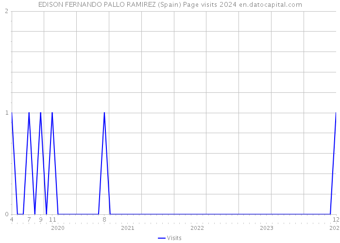 EDISON FERNANDO PALLO RAMIREZ (Spain) Page visits 2024 