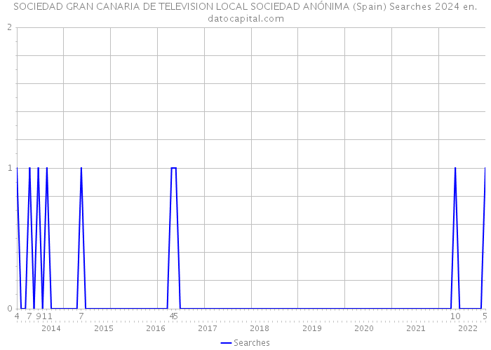 SOCIEDAD GRAN CANARIA DE TELEVISION LOCAL SOCIEDAD ANÓNIMA (Spain) Searches 2024 