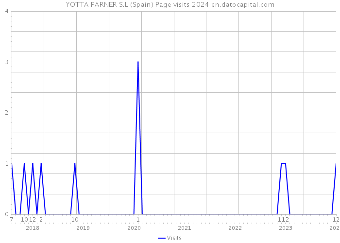 YOTTA PARNER S.L (Spain) Page visits 2024 