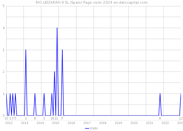 RIO LEIZARAN 9 SL (Spain) Page visits 2024 