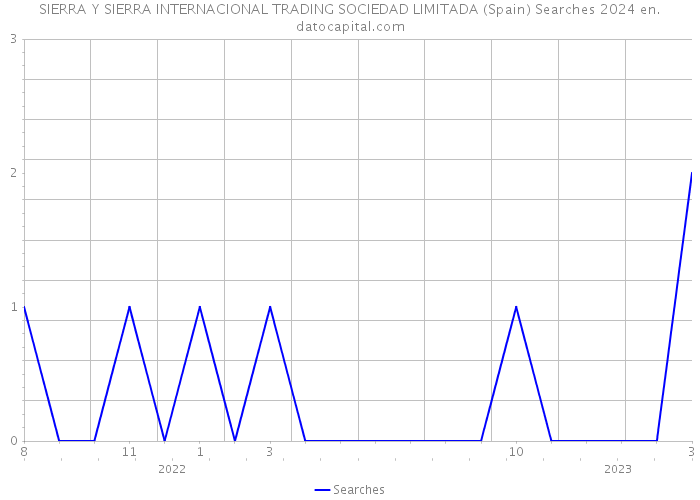 SIERRA Y SIERRA INTERNACIONAL TRADING SOCIEDAD LIMITADA (Spain) Searches 2024 