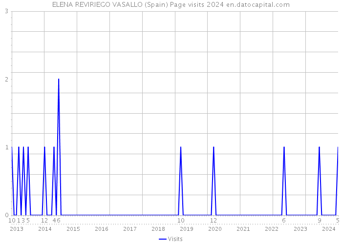 ELENA REVIRIEGO VASALLO (Spain) Page visits 2024 
