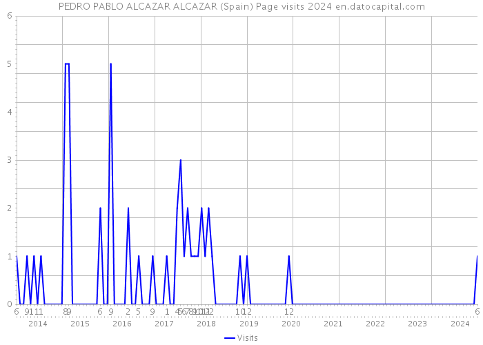 PEDRO PABLO ALCAZAR ALCAZAR (Spain) Page visits 2024 