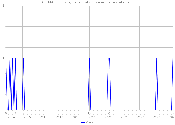 ALUMA SL (Spain) Page visits 2024 