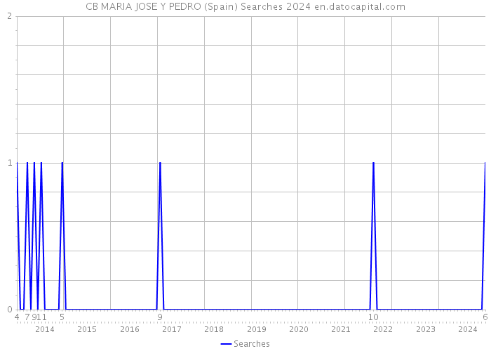 CB MARIA JOSE Y PEDRO (Spain) Searches 2024 