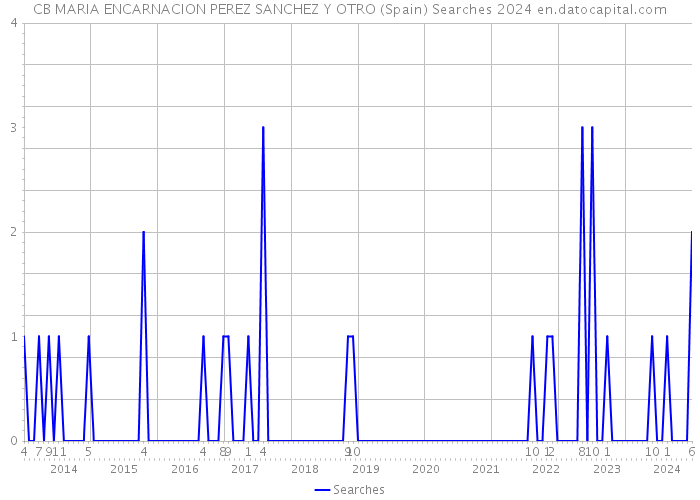 CB MARIA ENCARNACION PEREZ SANCHEZ Y OTRO (Spain) Searches 2024 