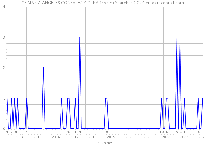 CB MARIA ANGELES GONZALEZ Y OTRA (Spain) Searches 2024 