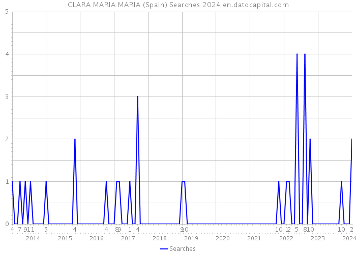 CLARA MARIA MARIA (Spain) Searches 2024 