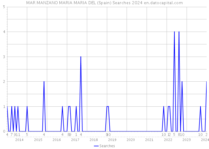 MAR MANZANO MARIA MARIA DEL (Spain) Searches 2024 