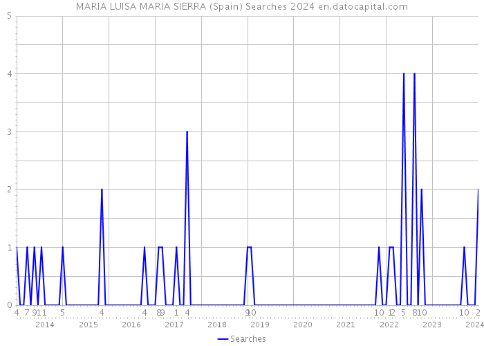 MARIA LUISA MARIA SIERRA (Spain) Searches 2024 