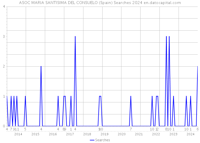 ASOC MARIA SANTISIMA DEL CONSUELO (Spain) Searches 2024 