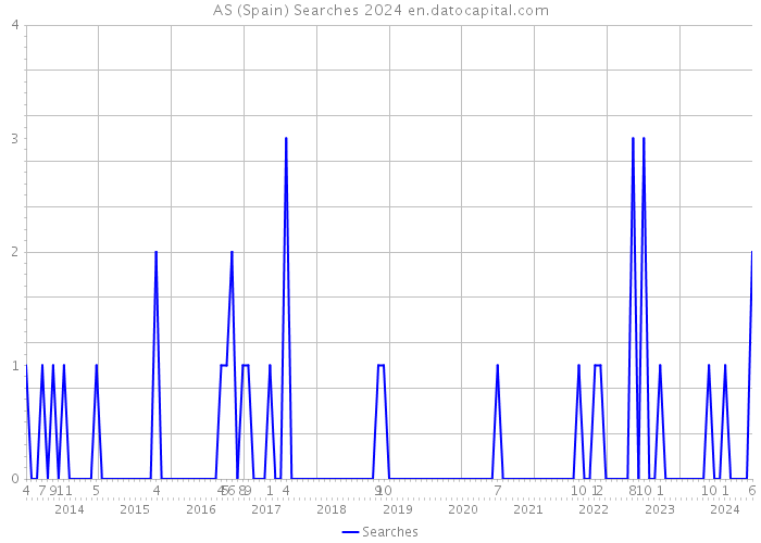 AS (Spain) Searches 2024 