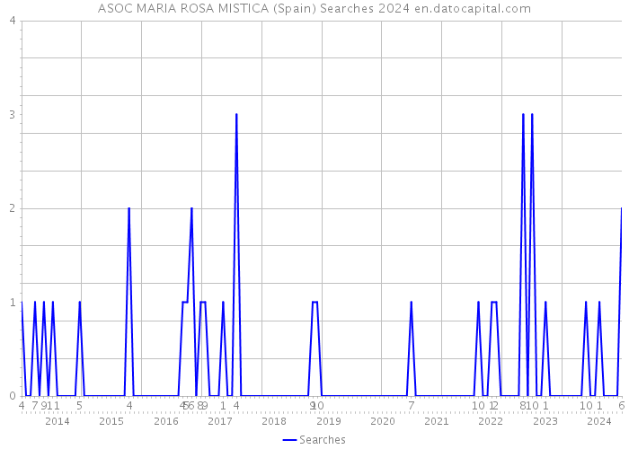 ASOC MARIA ROSA MISTICA (Spain) Searches 2024 