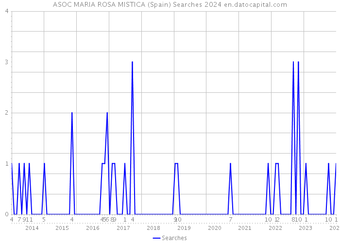 ASOC MARIA ROSA MISTICA (Spain) Searches 2024 