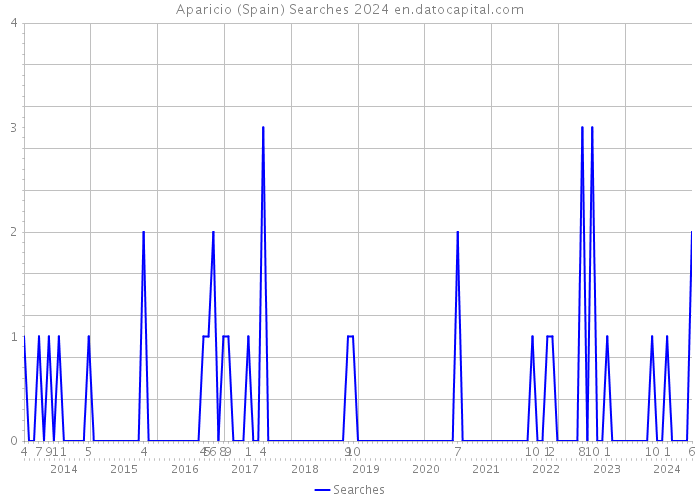 Aparicio (Spain) Searches 2024 